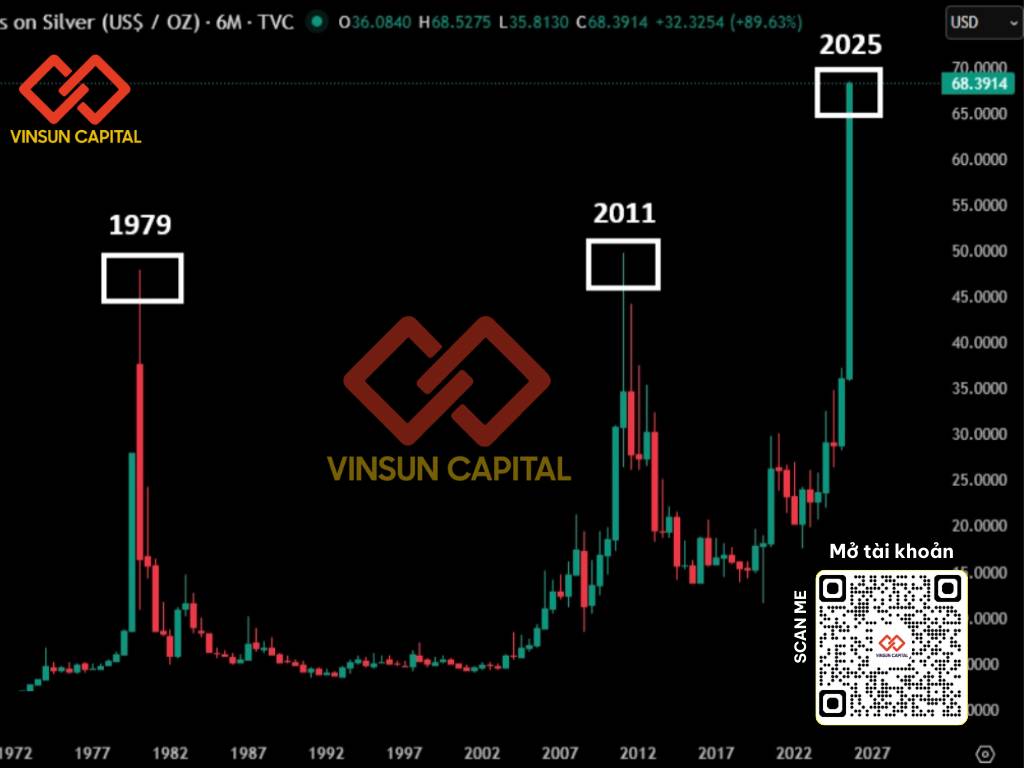 🔴 KHÔNG THẾ TIN ĐƯỢC. 📉 📈 Silver: BẠC - SIE hiện đang liên tục lập đỉnh mới với mức cao kỷ lục, tăng  ...