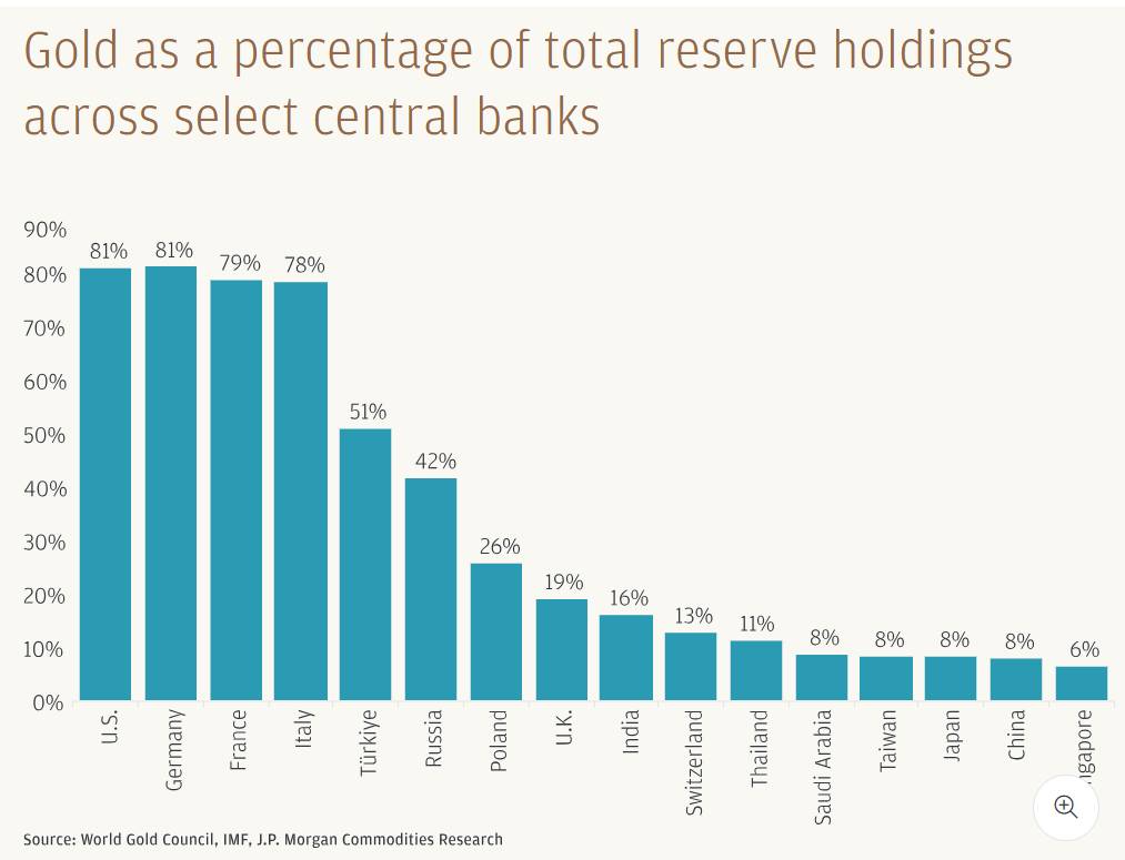 JP Morgan dự báo giá vàng sẽ đạt 5.055 USD vào quý 4 năm 2026 khi Trung Quốc và thị trường tiền điện tử tạo ra nhu cầu mới.