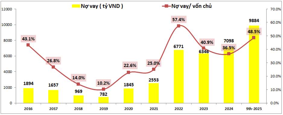 KDH – Nội tại tốt nhưng vĩ mô ngành gặp khó