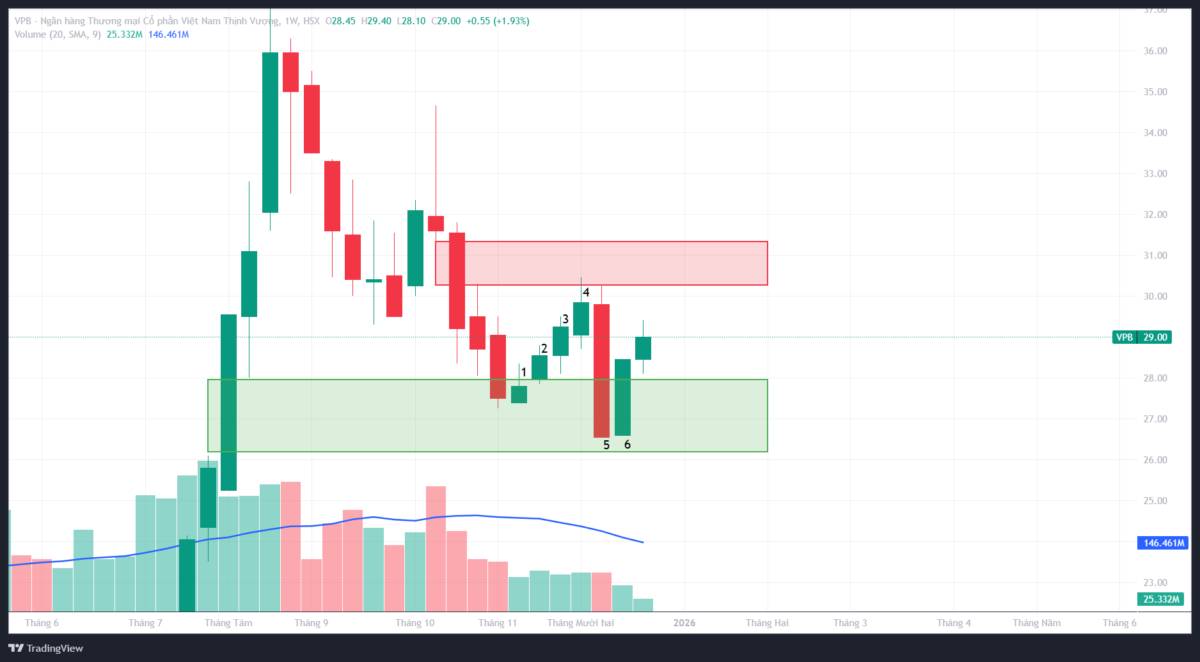 VPB: Phân tích kỹ thuật đa khung thời gian - Góc nhìn từ VSA