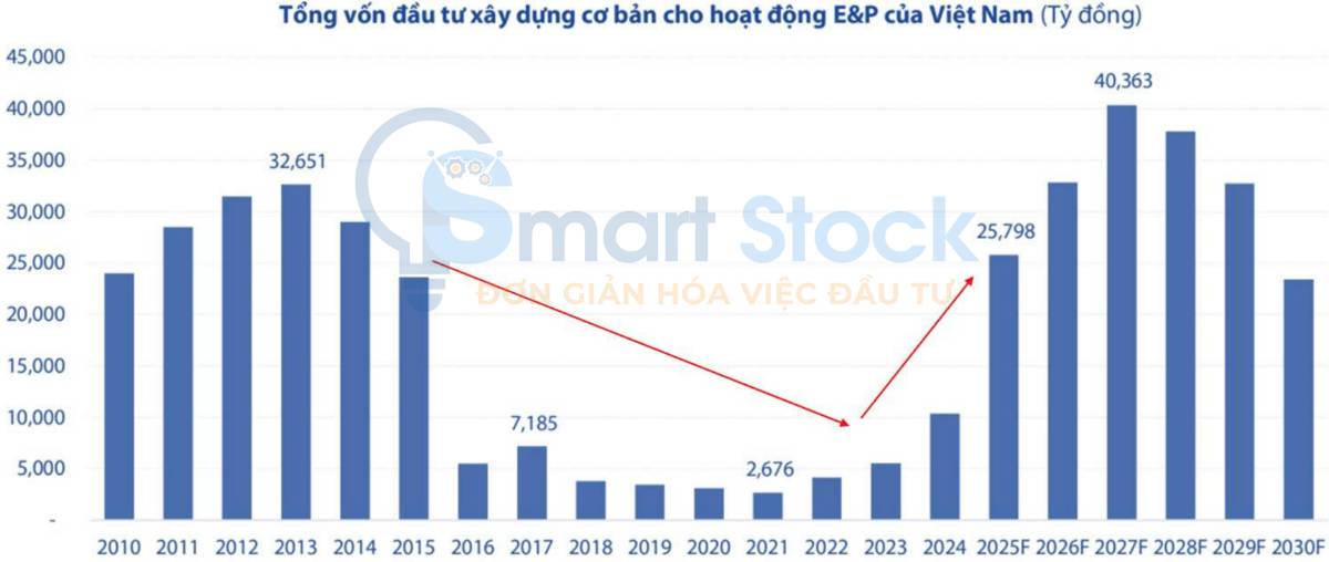 Ngành dầu khí: Cải cách pháp lý – Động lực then chốt mở khóa chu kỳ thượng nguồn