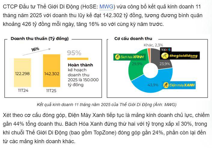 Thế Giới Di Động (MWG) - Hành trình về 3 chữ số!!