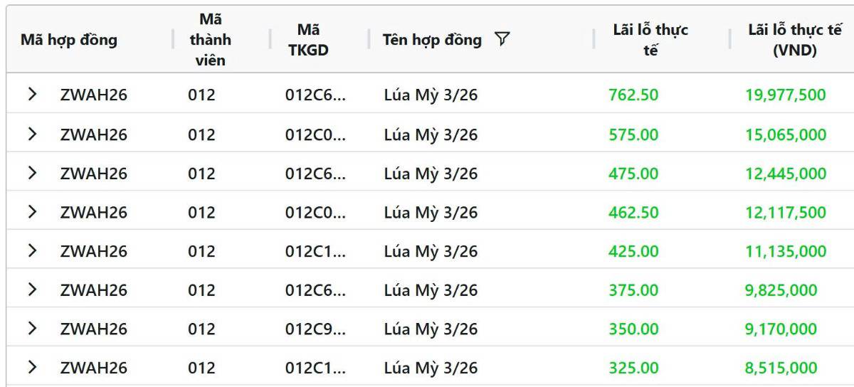 Lúa mì bật lại vì rủi ro Biển Đen, đậu tương Mỹ được Trung Quốc mua mạnh, ngô giữ nền nhờ xuất khẩu
