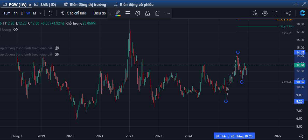 Góc nhìn phân tích kỹ thuật cổ phiếu Ngành Năng lượng POW (HoSE)