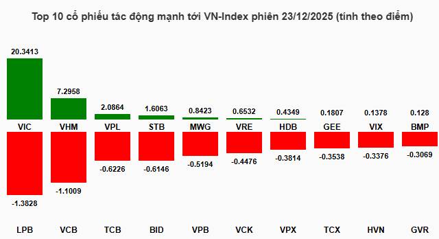 Nhịp đập Thị trường 23/12: Tăng mạnh nhờ đà tăng của cổ phiếu Vingroup