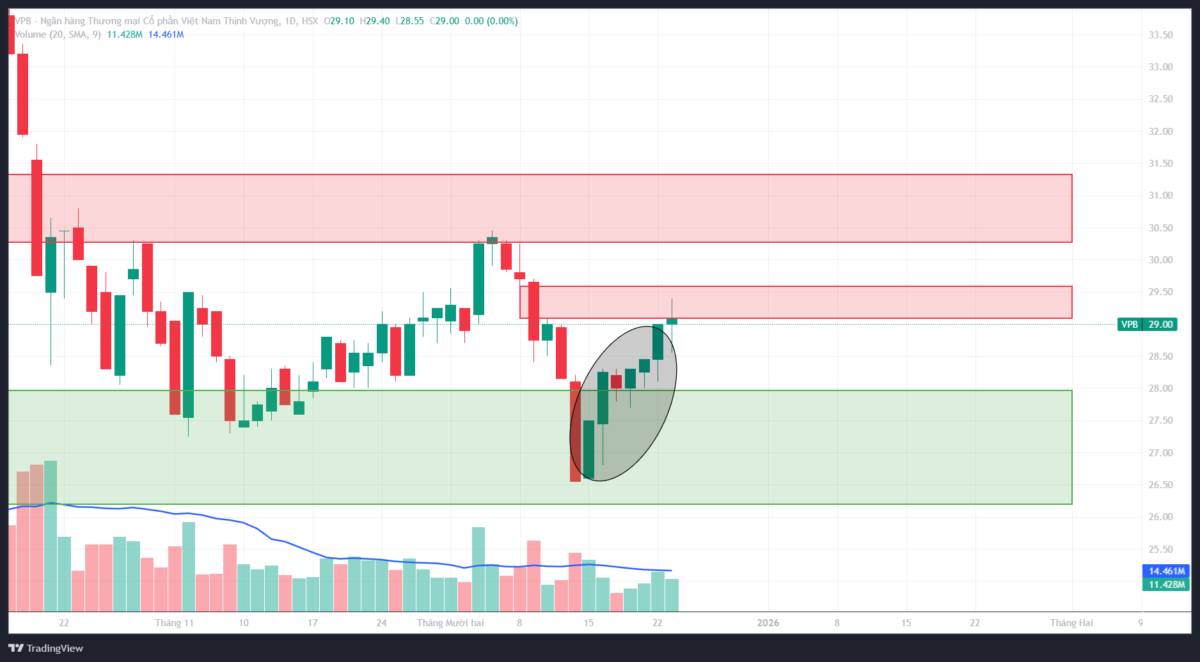 VPB: Phân tích kỹ thuật đa khung thời gian - Góc nhìn từ VSA