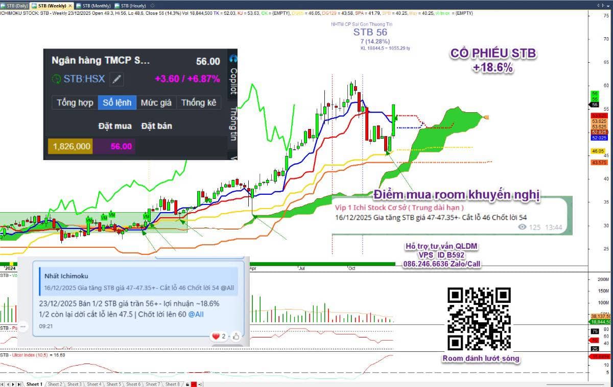 Chứng khoán thực chiến 23/12: Bắt mạch VNINDEX, phân tích cổ phiếu tiềm năng hôm nay.  ...