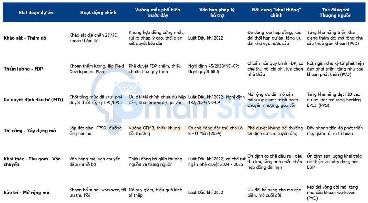 Ngành dầu khí: Cải cách pháp lý – Động lực then chốt mở khóa chu kỳ thượng nguồn