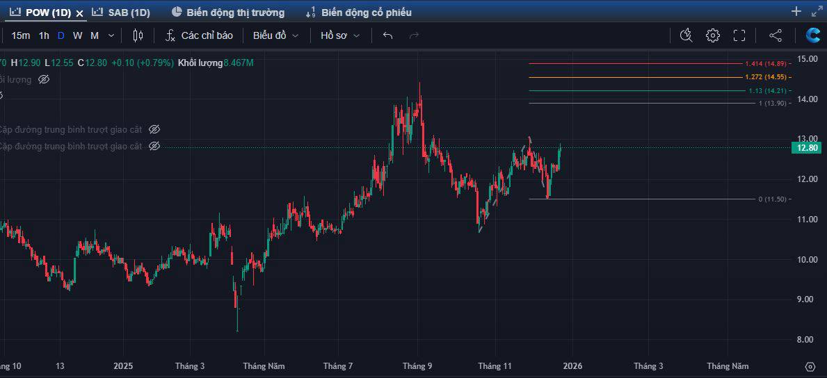 Góc nhìn phân tích kỹ thuật cổ phiếu Ngành Năng lượng POW (HoSE)