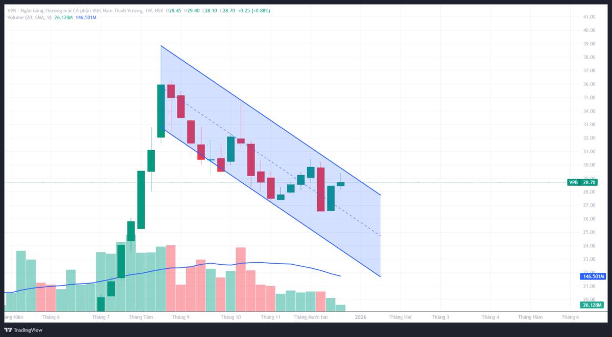 VPB: Phân tích kỹ thuật đa khung thời gian - Góc nhìn từ VSA
