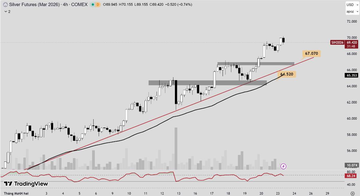 Phân tích xu hướng giá bạc hôm nay ngày 23/12/2025