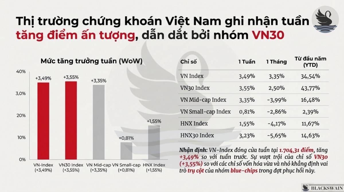 Market Recap - Tuần cuối cùng của 2025: Sự trở lại của nhóm Ngân hàng
