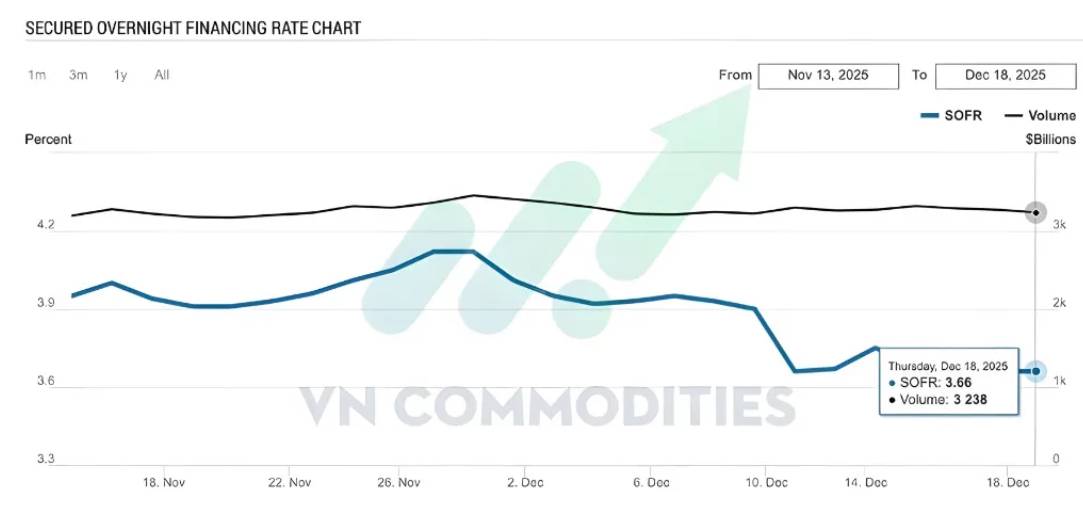 Căng thẳng Mỹ–Venezuela đẩy giá dầu tăng mạnh, Fed bơm thêm thanh khoản cuối năm, trong khi vàng và  ...