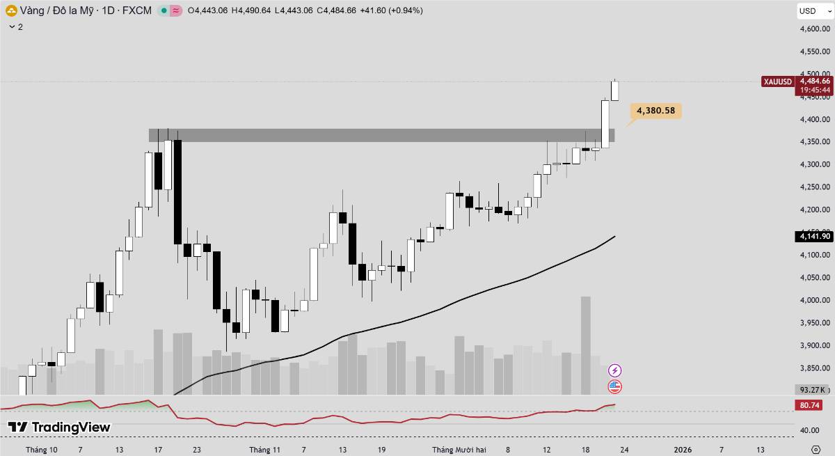Phân tích xu hướng giá vàng hôm nay ngày 23/12/2025