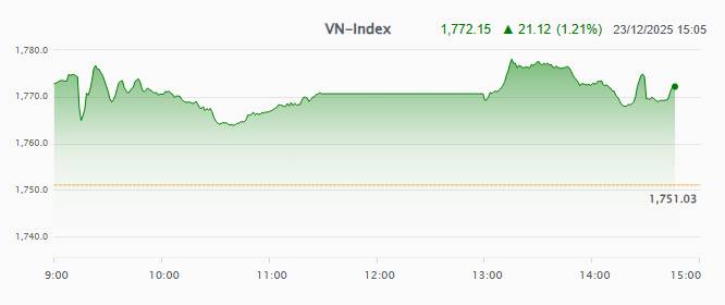 Nhịp đập Thị trường 23/12: Tăng mạnh nhờ đà tăng của cổ phiếu Vingroup