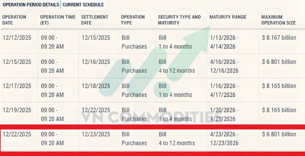 Căng thẳng Mỹ–Venezuela đẩy giá dầu tăng mạnh, Fed bơm thêm thanh khoản cuối năm, trong khi vàng và  ...