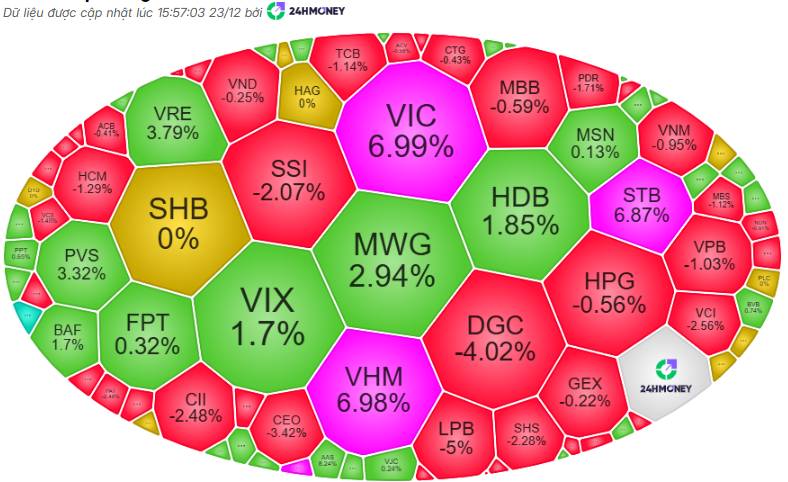 THỊ TRƯỜNG CHỨNG KHOÁN 24/12/2025. Ngày nhận định: 23/12/2025. Trạng thái thị trường: "Xanh vỏ đỏ lòng".  ...
