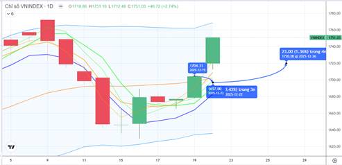 Chiến lược 23/12/2025: Tiếp cận kháng cự cứng ngắn hạn 1760-1770 điểm, quan sát tiền ngắn