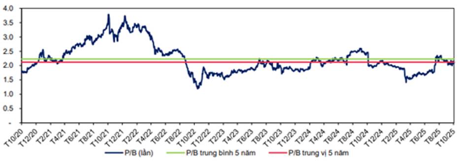KDH – Nội tại tốt nhưng vĩ mô ngành gặp khó