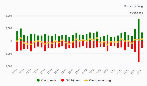 Nhịp đập Thị trường 23/12: Tăng mạnh nhờ đà tăng của cổ phiếu Vingroup