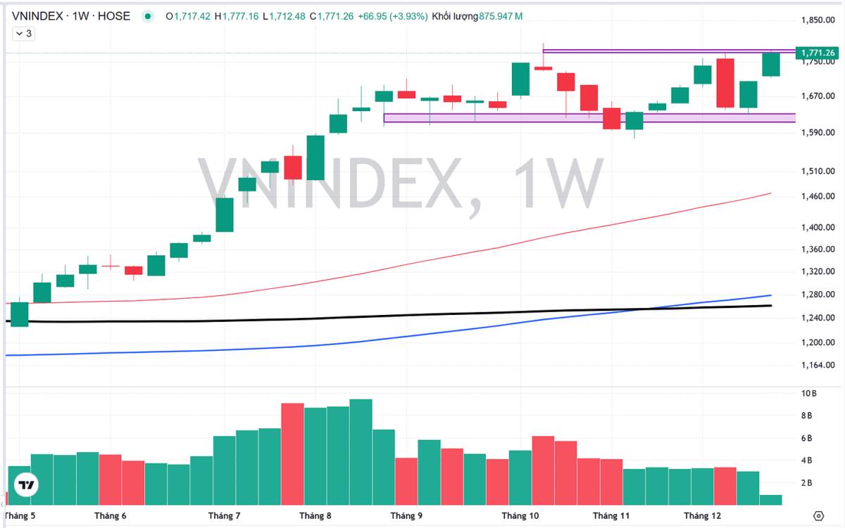 Market Recap - Tuần cuối cùng của 2025: Sự trở lại của nhóm Ngân hàng