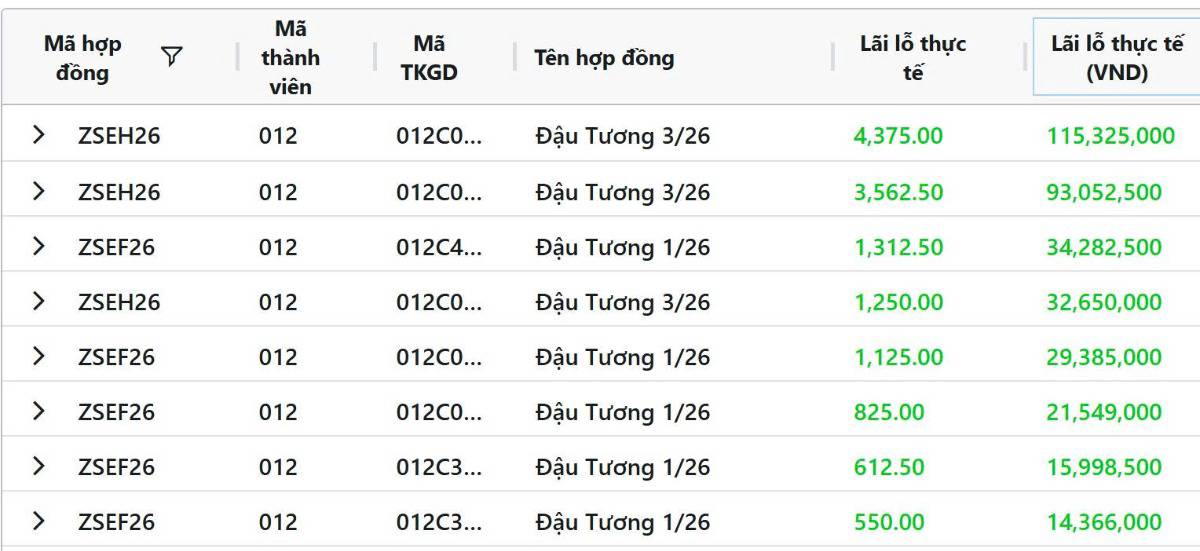 Lúa mì bật lại vì rủi ro Biển Đen, đậu tương Mỹ được Trung Quốc mua mạnh, ngô giữ nền nhờ xuất khẩu