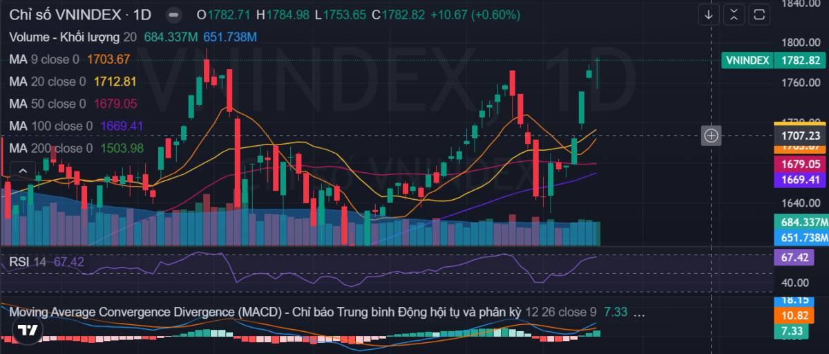 Dòng tiền thăm dò - Thị trường đi lên một cách thận trọng