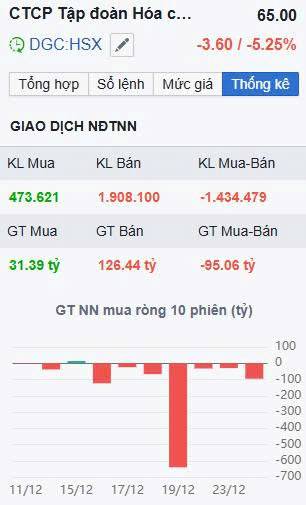 DGC: Rủi ro đứt tay khi đối đầu với dòng tiền lớn