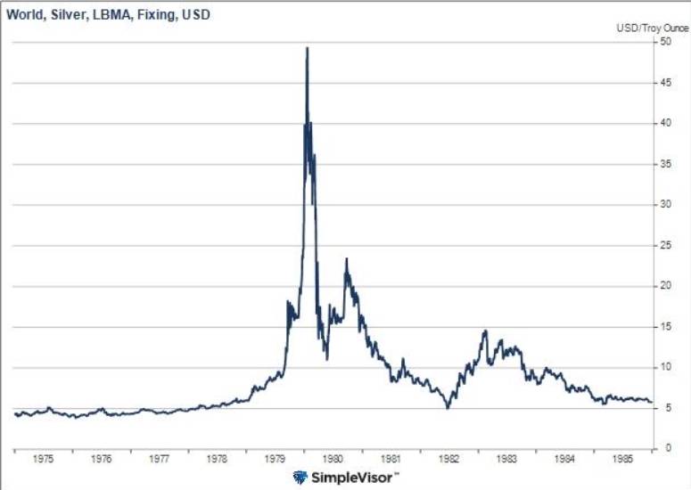 Cơn sốt bạc và đà tăng dốc đứng: rủi ro bong bóng quá khứ liệu có lặp lại?
