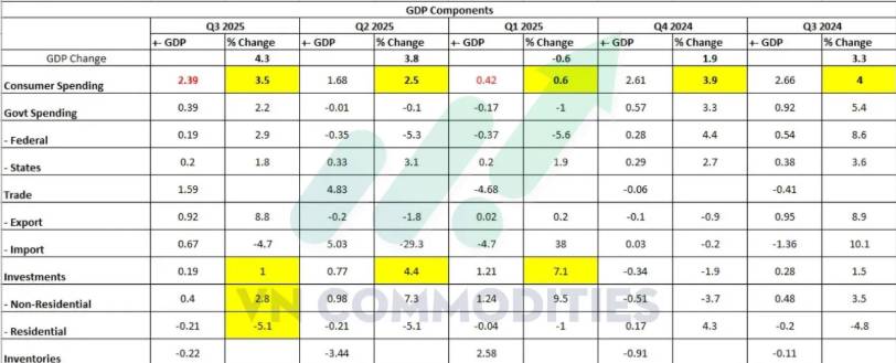 GDP Mỹ Q3 vượt kỳ vọng: Tiêu dùng bền bỉ, nhưng chưa đủ xác nhận chu kỳ bùng nổ. Thị trường vĩ mô ngày  ...