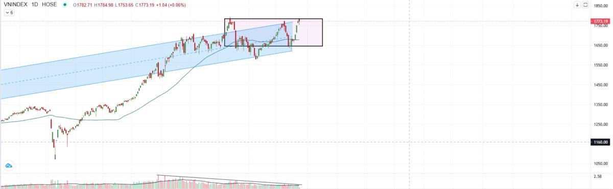 "CHỈ SỐ DẪN LỐI - THỊ TRƯỜNG THEO SAU". I. Nhìn lại diễn biến phiên giao dịch hôm qua (23/12/2025):.  ...