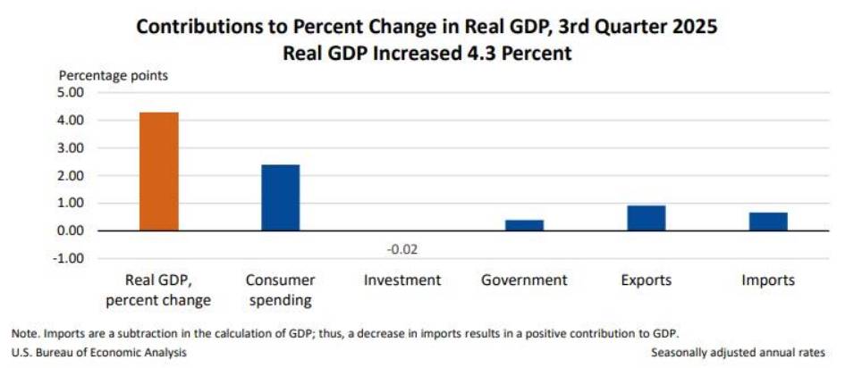 Đằng sau cú bật GDP Mỹ: lạm phát chi phí và tăng trưởng sai địa chỉ