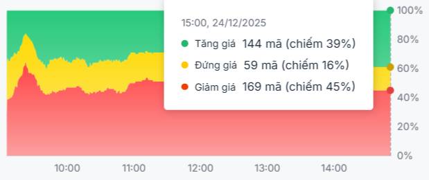Dòng tiền thăm dò - Thị trường đi lên một cách thận trọng