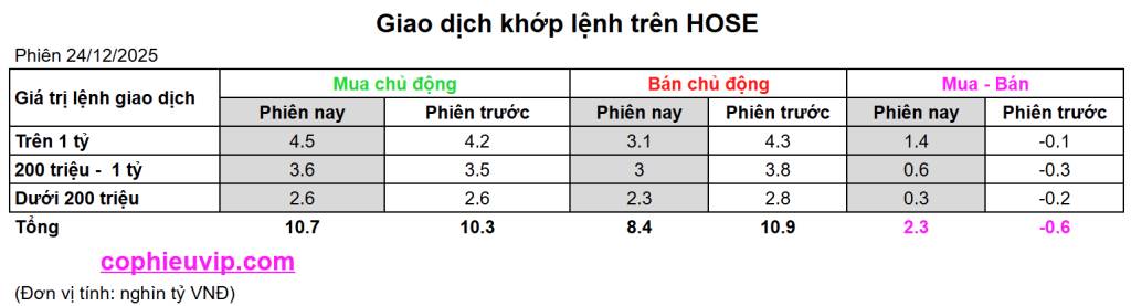 Bắt Mạch Chứng Khoán Ngày 25/12/2025: “Cá mập” quyết liệt ép Short phái sinh