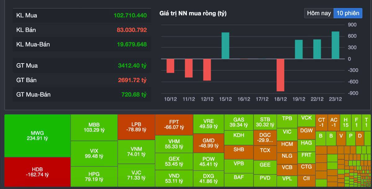 Sau FTD: VN-Index Lập Đỉnh Nhờ Trụ Lớn – Bền Vững Hay Chỉ Là Bài Test Của Dòng Tiền?. Sau phiên FTD  ...