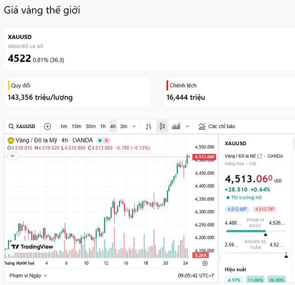 Vàng vượt mốc 4550$ là về bờ? (24/12/2025)