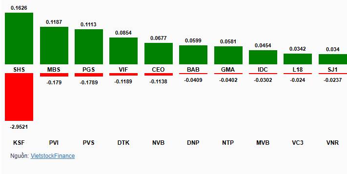 Nhịp đập Thị trường 24/12: Khối ngoại mua ròng nhóm tài chính, VN-Index tiếp tục tăng hơn 10 điểm