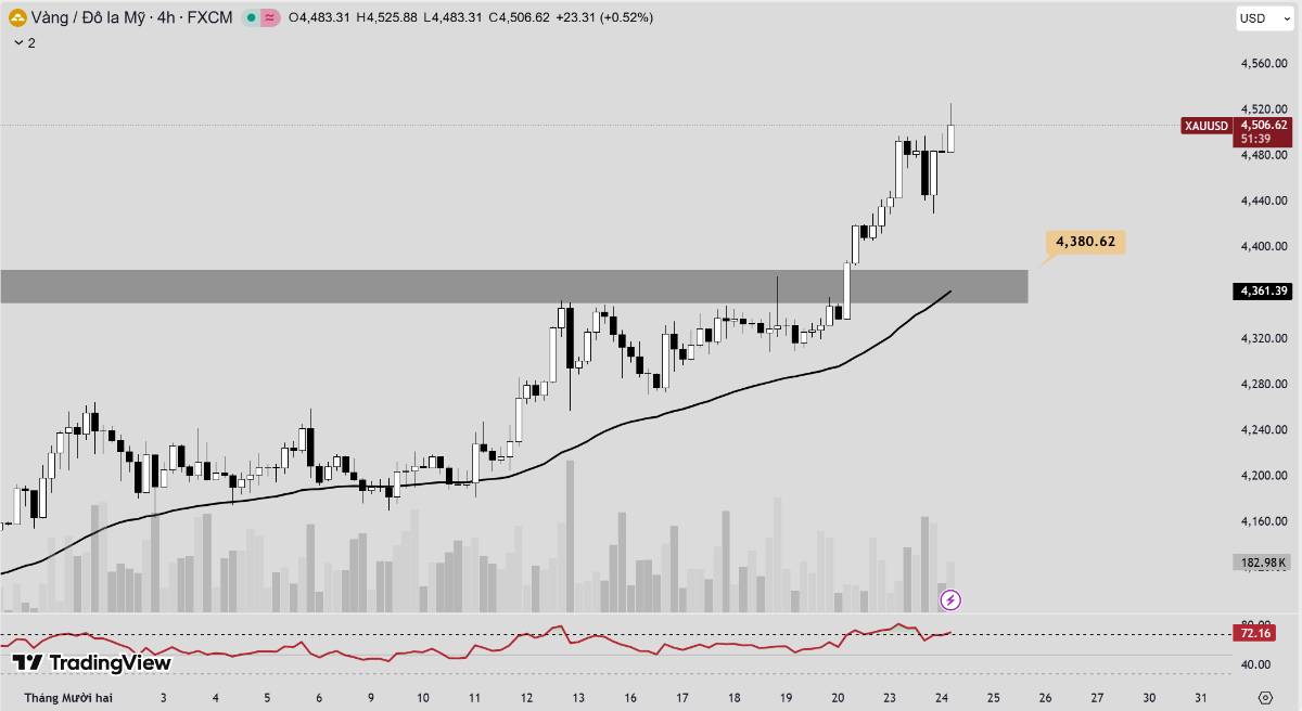 Phân tích xu hướng giá vàng hôm nay ngày 24/12/2025