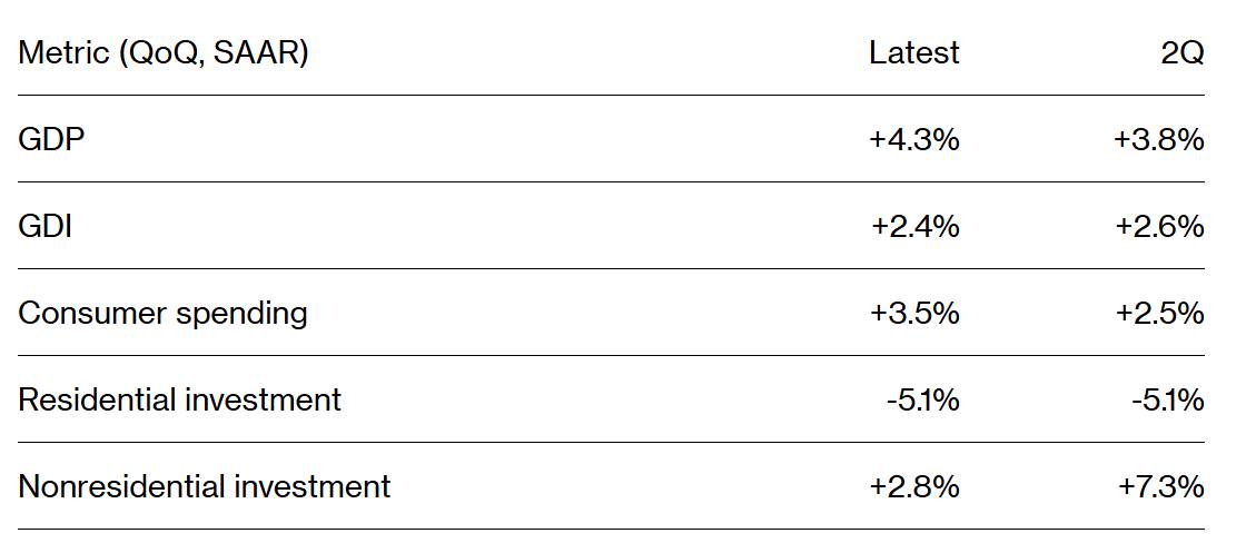 Xuất khẩu bùng nổ, tiêu dùng tê liệt: Trung Quốc đang tự bóp mình bằng nhân dân tệ yếu