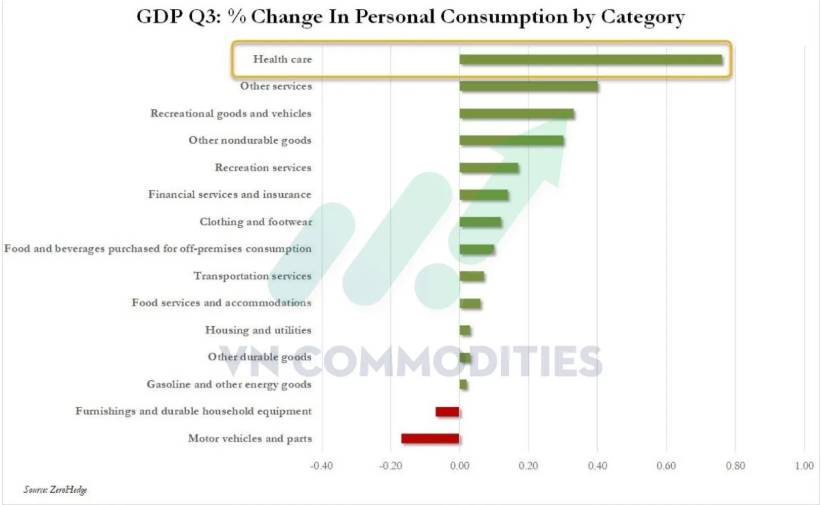 GDP Mỹ Q3 vượt kỳ vọng: Tiêu dùng bền bỉ, nhưng chưa đủ xác nhận chu kỳ bùng nổ. Thị trường vĩ mô ngày  ...