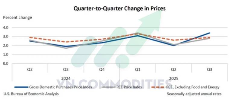 GDP Mỹ Q3 vượt kỳ vọng: Tiêu dùng bền bỉ, nhưng chưa đủ xác nhận chu kỳ bùng nổ. Thị trường vĩ mô ngày  ...