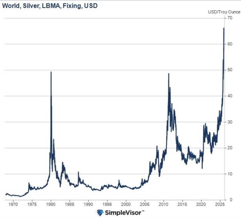 Cơn sốt bạc và đà tăng dốc đứng: rủi ro bong bóng quá khứ liệu có lặp lại?