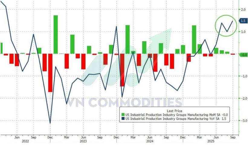 GDP Mỹ Q3 vượt kỳ vọng: Tiêu dùng bền bỉ, nhưng chưa đủ xác nhận chu kỳ bùng nổ. Thị trường vĩ mô ngày  ...