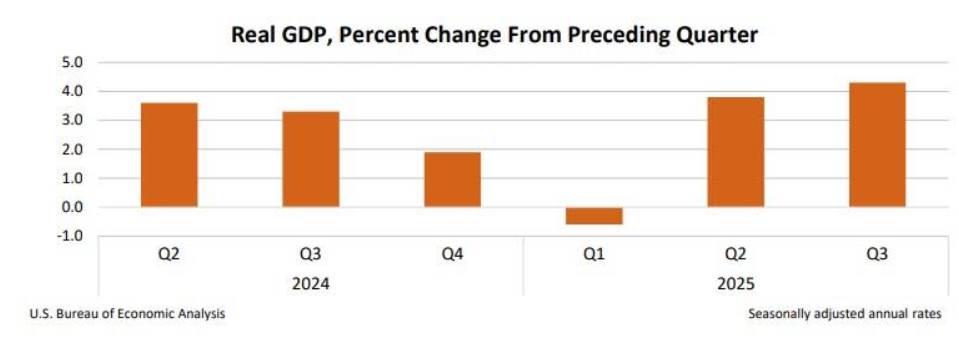 Đằng sau cú bật GDP Mỹ: lạm phát chi phí và tăng trưởng sai địa chỉ