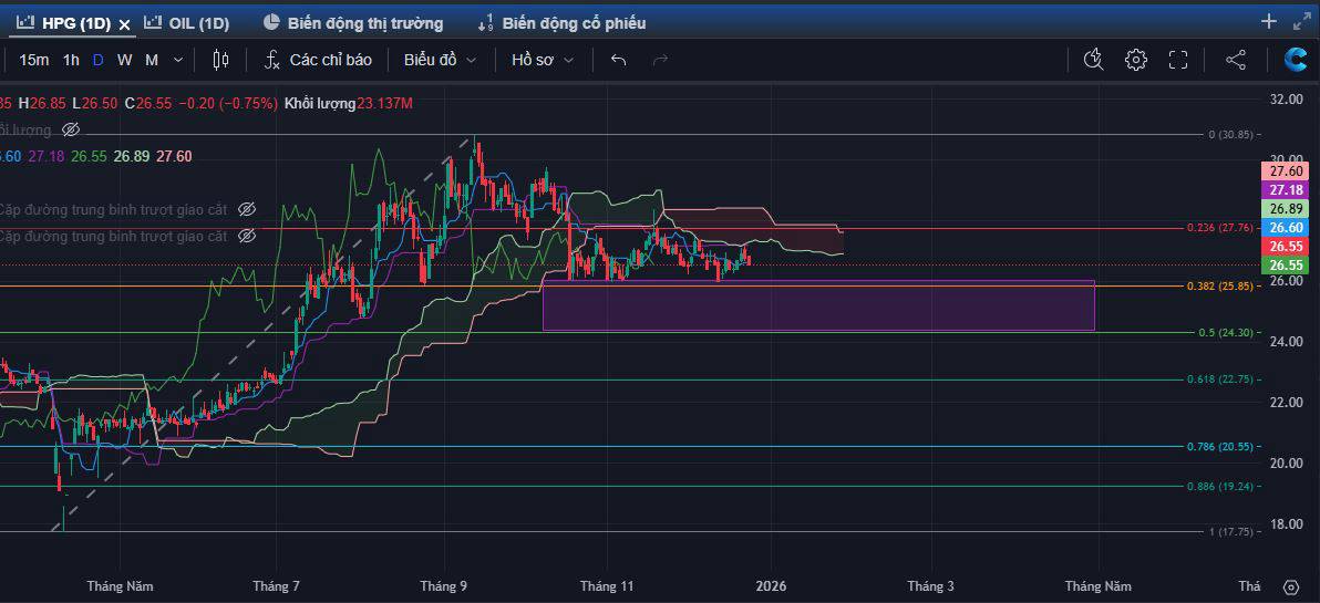 Cập nhật PTKT cổ phiếu ngành Nguyên liệu Cơ bản HPG (HoSE). - Ngày 8/12 em có nhận định giá cổ phiếu  ...