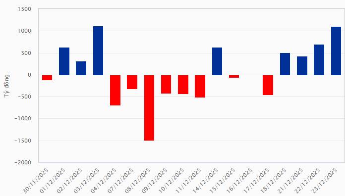 Nhịp đập Thị trường 24/12: Khối ngoại mua ròng nhóm tài chính, VN-Index tiếp tục tăng hơn 10 điểm