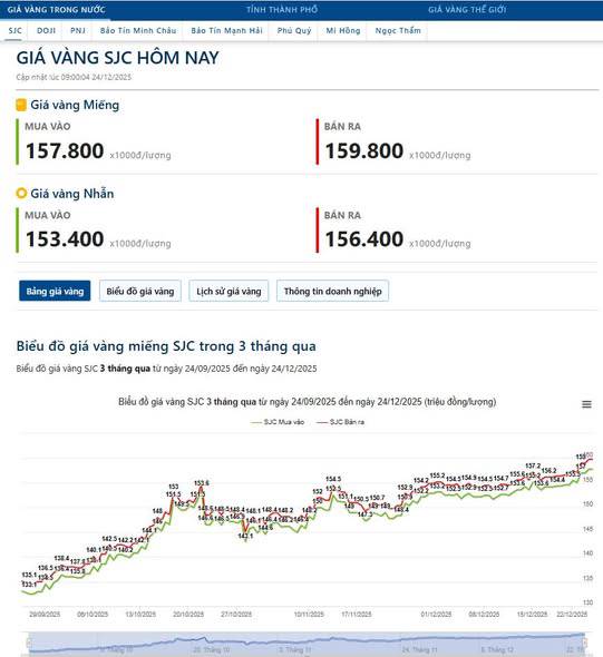 Vàng vượt mốc 4550$ là về bờ? (24/12/2025)
