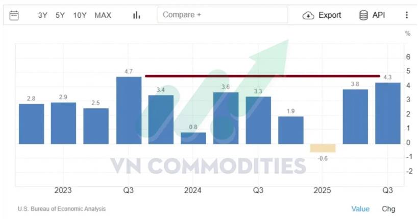 GDP Mỹ Q3 vượt kỳ vọng: Tiêu dùng bền bỉ, nhưng chưa đủ xác nhận chu kỳ bùng nổ. Thị trường vĩ mô ngày  ...