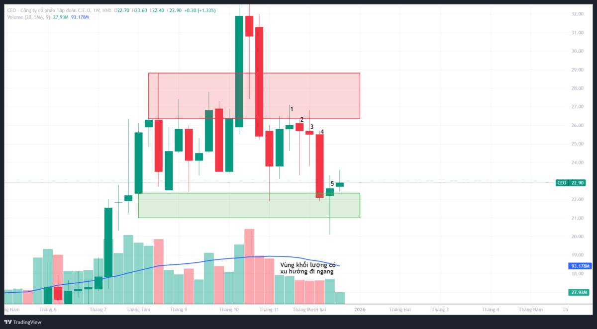 CEO: Phân tích kỹ thuật đa khung thời gian - Góc nhìn từ VSA