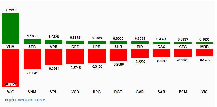 Nhịp đập Thị trường 24/12: Khối ngoại mua ròng nhóm tài chính, VN-Index tiếp tục tăng hơn 10 điểm